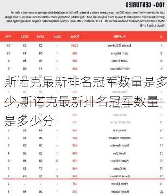 斯诺克最新排名冠军数量是多少,斯诺克最新排名冠军数量是多少分