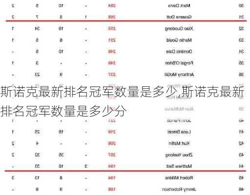 斯诺克最新排名冠军数量是多少,斯诺克最新排名冠军数量是多少分