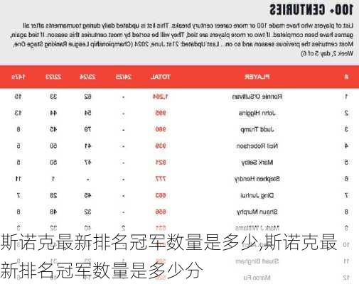 斯诺克最新排名冠军数量是多少,斯诺克最新排名冠军数量是多少分