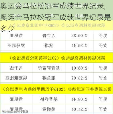 奥运会马拉松冠军成绩世界纪录,奥运会马拉松冠军成绩世界纪录是多少