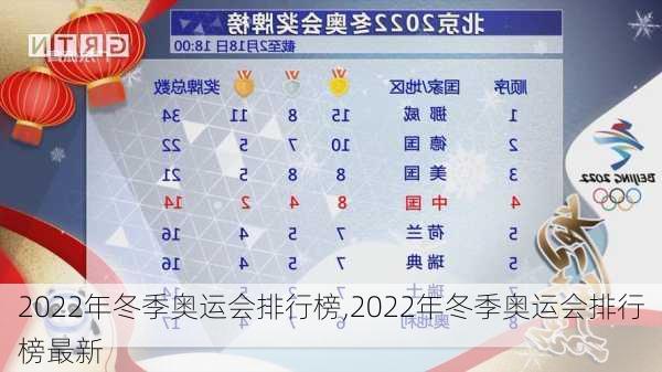 2022年冬季奥运会排行榜,2022年冬季奥运会排行榜最新