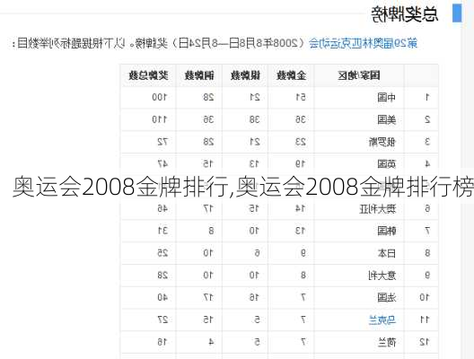 奥运会2008金牌排行,奥运会2008金牌排行榜