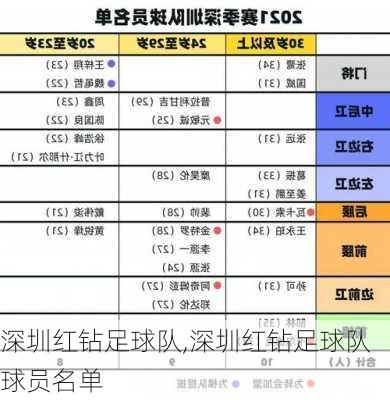 深圳红钻足球队,深圳红钻足球队球员名单