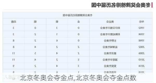 北京冬奥会夺金点,北京冬奥会夺金点数