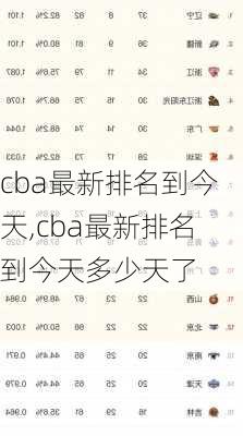 cba最新排名到今天,cba最新排名到今天多少天了