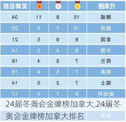 24届冬奥会金牌榜加拿大,24届冬奥会金牌榜加拿大排名