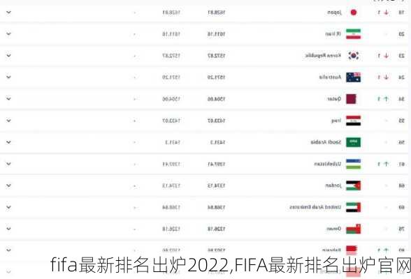 fifa最新排名出炉2022,FIFA最新排名出炉官网