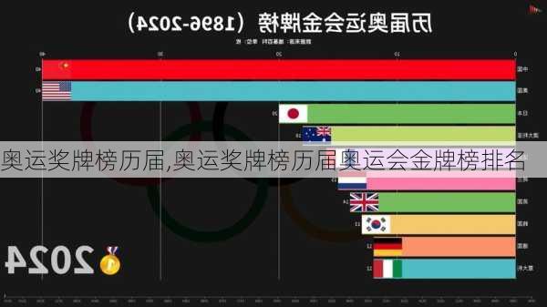 奥运奖牌榜历届,奥运奖牌榜历届奥运会金牌榜排名