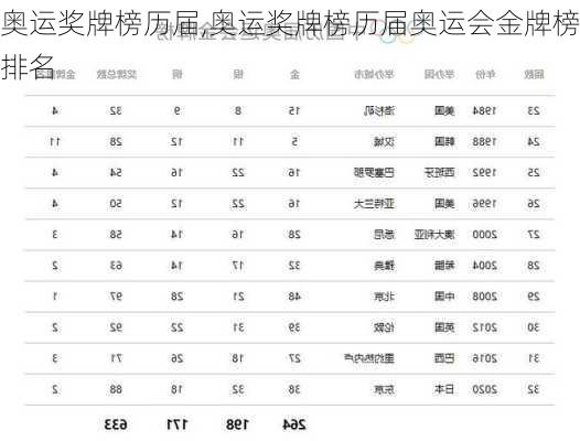 奥运奖牌榜历届,奥运奖牌榜历届奥运会金牌榜排名