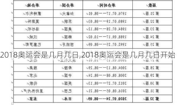 2018奥运会是几月几日,2018奥运会是几月几日开始