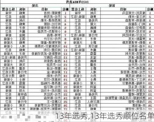 13年选秀,13年选秀顺位名单