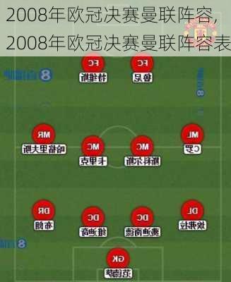 2008年欧冠决赛曼联阵容,2008年欧冠决赛曼联阵容表