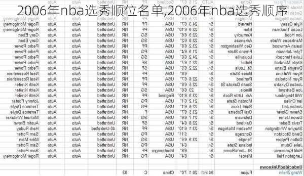 2006年nba选秀顺位名单,2006年nba选秀顺序