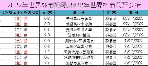 2022年世界杯葡萄牙,2022年世界杯葡萄牙战绩