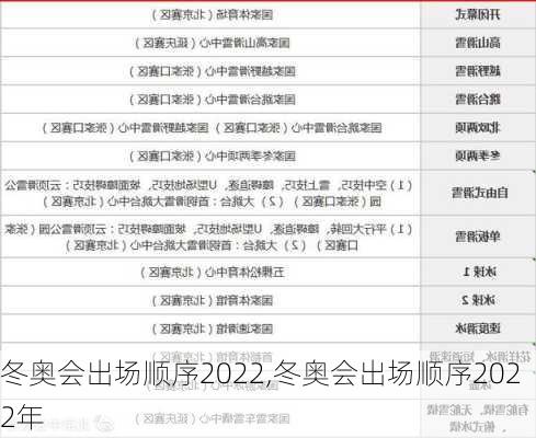 冬奥会出场顺序2022,冬奥会出场顺序2022年