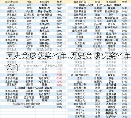 历史金球获奖名单,历史金球获奖名单公布