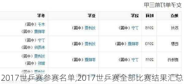 2017世乒赛参赛名单,2017世乒赛全部比赛结果汇总