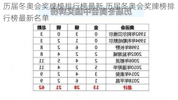 历届冬奥会奖牌榜排行榜最新,历届冬奥会奖牌榜排行榜最新名单