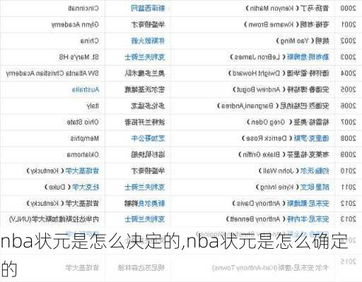 nba状元是怎么决定的,nba状元是怎么确定的