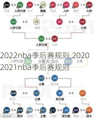 2022nba季后赛规则,20202021nba季后赛规则