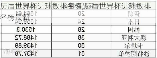 历届世界杯进球数排名榜,历届世界杯进球数排名榜最新