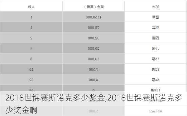 2018世锦赛斯诺克多少奖金,2018世锦赛斯诺克多少奖金啊