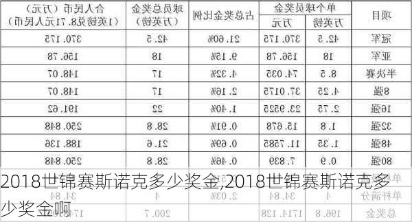 2018世锦赛斯诺克多少奖金,2018世锦赛斯诺克多少奖金啊