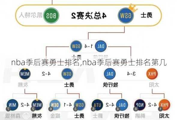 nba季后赛勇士排名,nba季后赛勇士排名第几