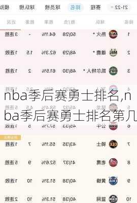 nba季后赛勇士排名,nba季后赛勇士排名第几