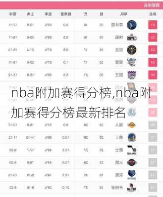 nba附加赛得分榜,nba附加赛得分榜最新排名