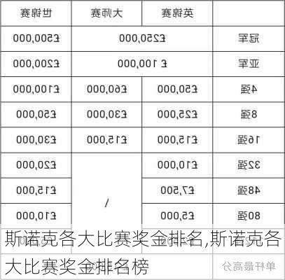 斯诺克各大比赛奖金排名,斯诺克各大比赛奖金排名榜