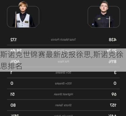 斯诺克世锦赛最新战报徐思,斯诺克徐思排名