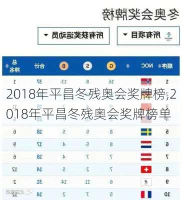 2018年平昌冬残奥会奖牌榜,2018年平昌冬残奥会奖牌榜单