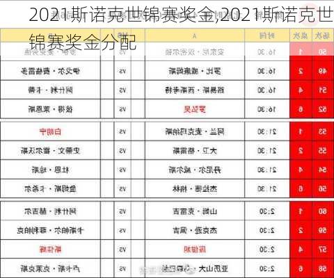 2021斯诺克世锦赛奖金,2021斯诺克世锦赛奖金分配