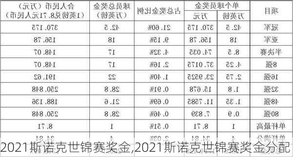 2021斯诺克世锦赛奖金,2021斯诺克世锦赛奖金分配