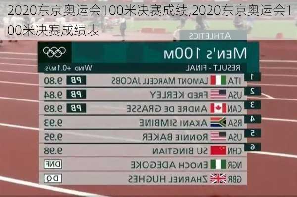 2020东京奥运会100米决赛成绩,2020东京奥运会100米决赛成绩表