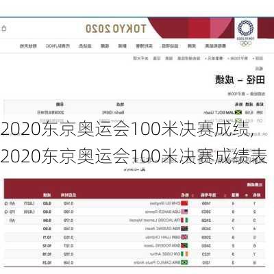 2020东京奥运会100米决赛成绩,2020东京奥运会100米决赛成绩表