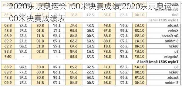 2020东京奥运会100米决赛成绩,2020东京奥运会100米决赛成绩表