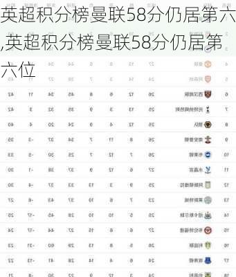 英超积分榜曼联58分仍居第六,英超积分榜曼联58分仍居第六位