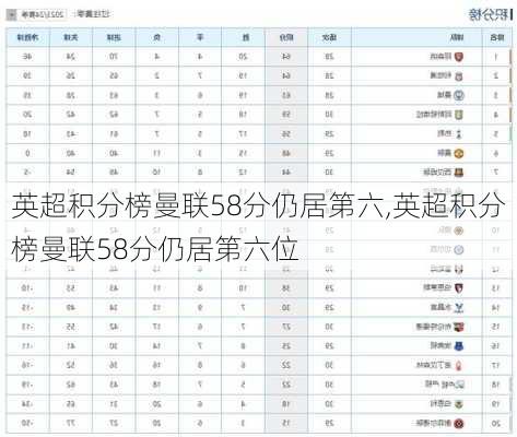 英超积分榜曼联58分仍居第六,英超积分榜曼联58分仍居第六位