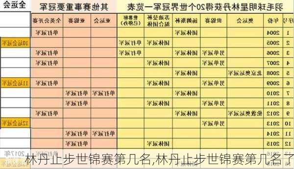 林丹止步世锦赛第几名,林丹止步世锦赛第几名了