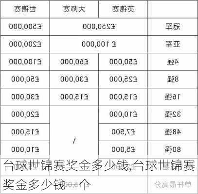 台球世锦赛奖金多少钱,台球世锦赛奖金多少钱一个