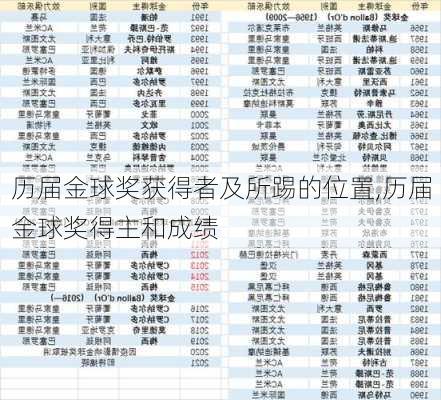 历届金球奖获得者及所踢的位置,历届金球奖得主和成绩