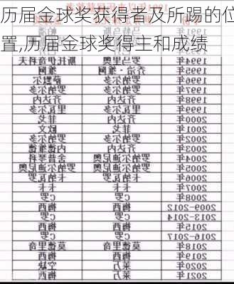 历届金球奖获得者及所踢的位置,历届金球奖得主和成绩