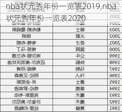 nba状元秀年份一览表2019,nba状元秀年份一览表2020