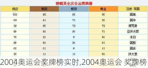 2004奥运会奖牌榜实时,2004奥运会 奖牌榜