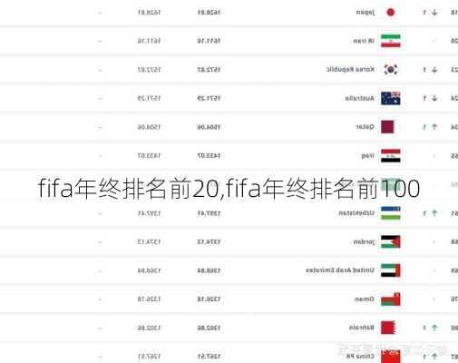 fifa年终排名前20,fifa年终排名前100