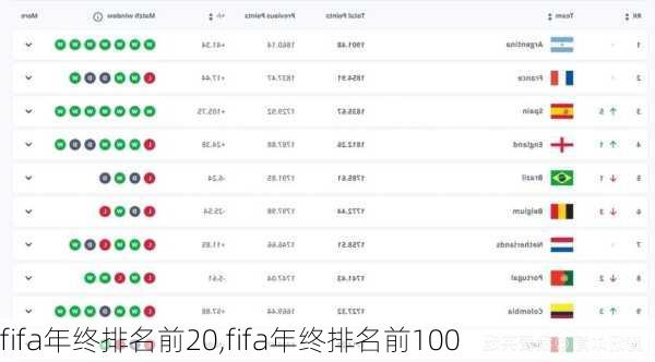 fifa年终排名前20,fifa年终排名前100