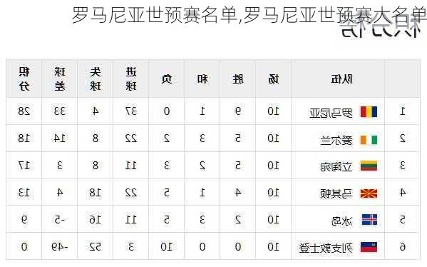 罗马尼亚世预赛名单,罗马尼亚世预赛大名单