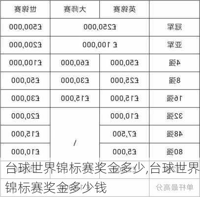 台球世界锦标赛奖金多少,台球世界锦标赛奖金多少钱